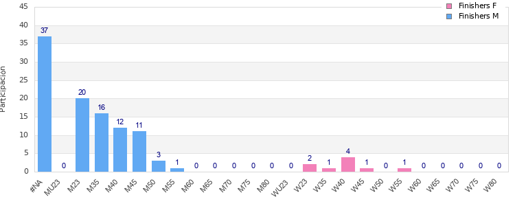 Age group distribution