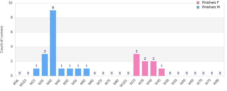 Age group distribution