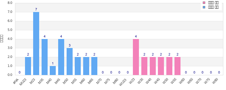 Age group distribution