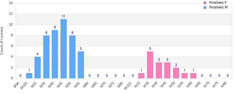 Age group distribution