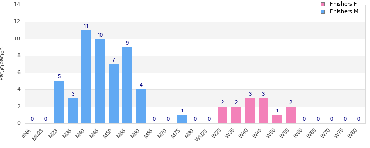 Age group distribution