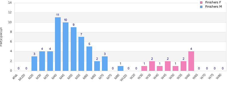 Age group distribution