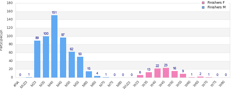 Age group distribution