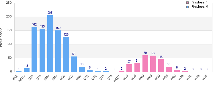 Age group distribution