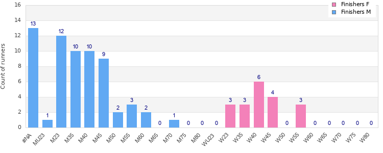 Age group distribution