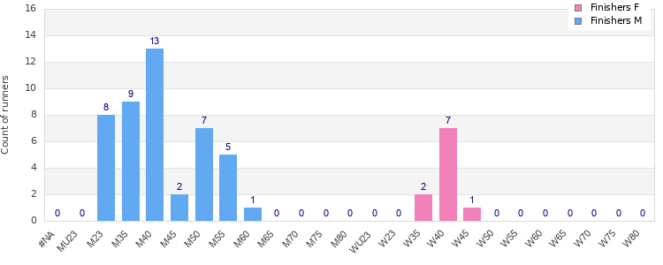 Age group distribution
