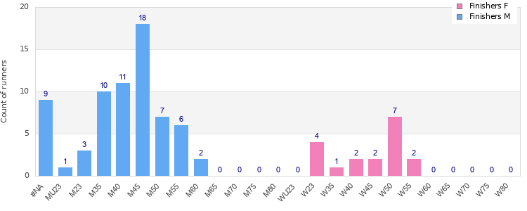 Age group distribution