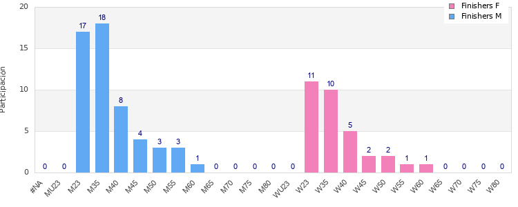 Age group distribution