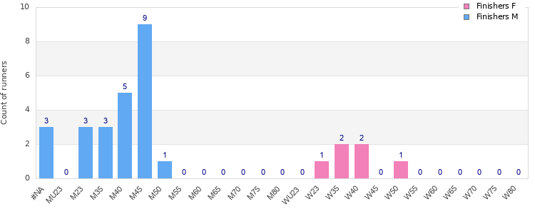 Age group distribution