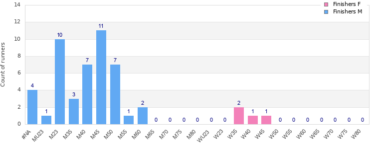 Age group distribution