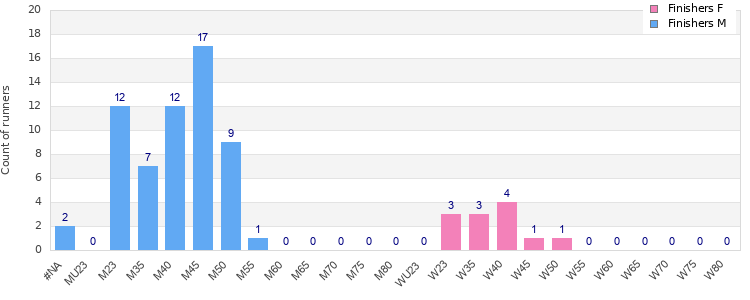 Age group distribution