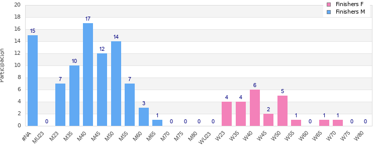 Age group distribution