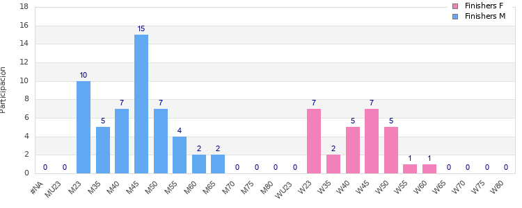 Age group distribution