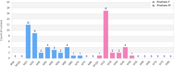 Age group distribution