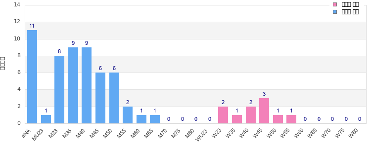 Age group distribution