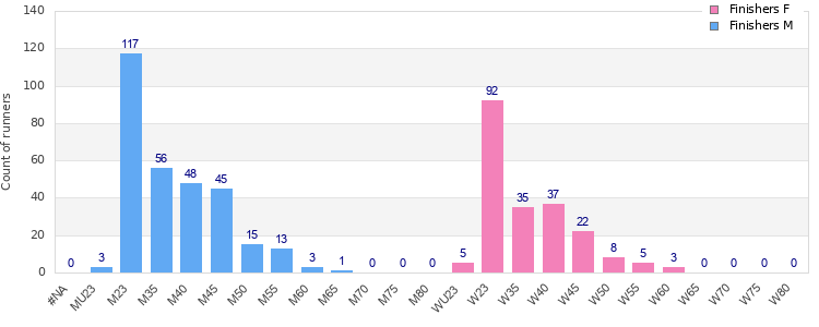Age group distribution