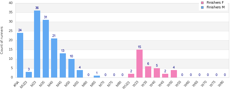 Age group distribution
