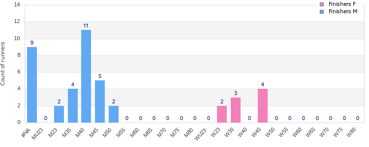 Age group distribution