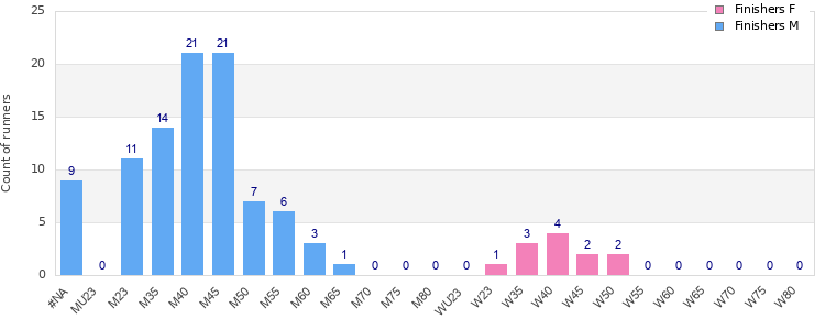 Age group distribution