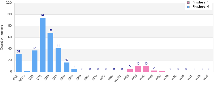 Age group distribution