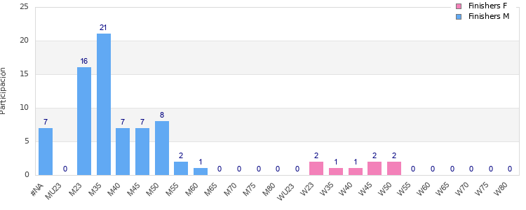 Age group distribution