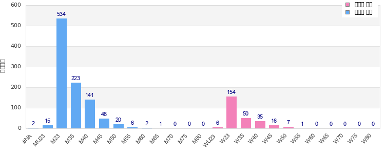 Age group distribution