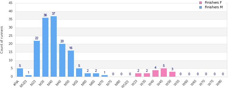 Age group distribution