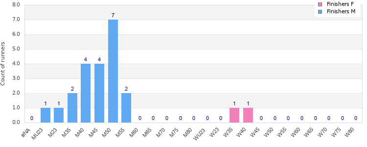 Age group distribution
