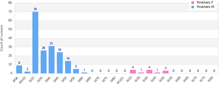 Age group distribution