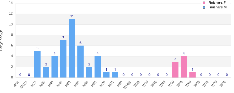 Age group distribution