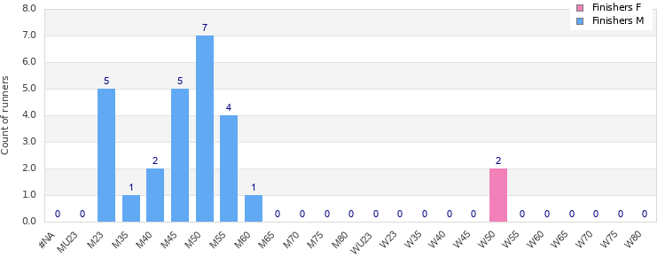 Age group distribution