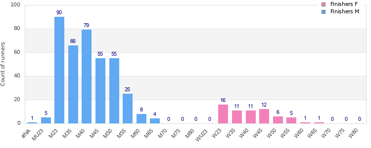 Age group distribution
