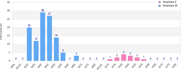 Age group distribution