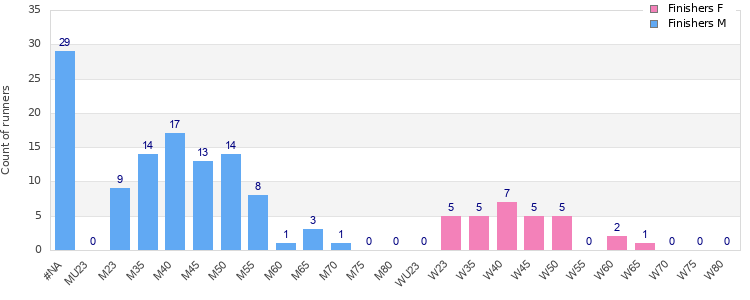 Age group distribution