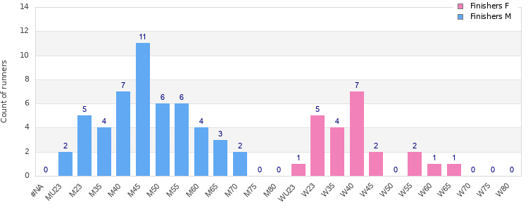 Age group distribution