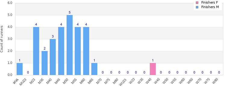 Age group distribution
