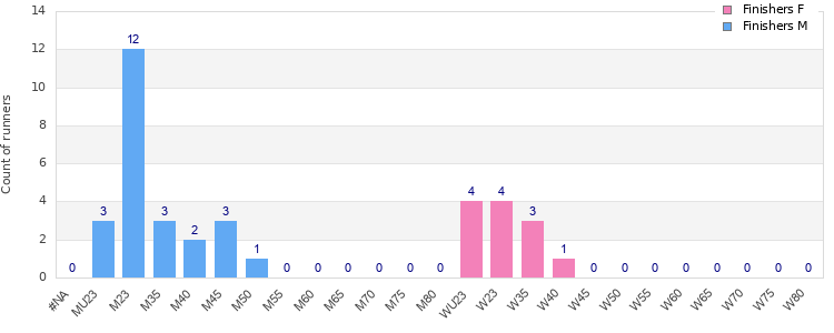 Age group distribution