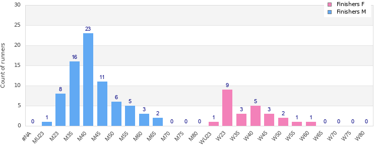 Age group distribution