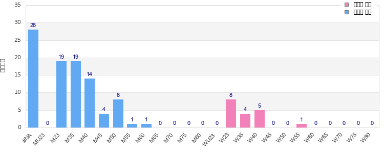 Age group distribution