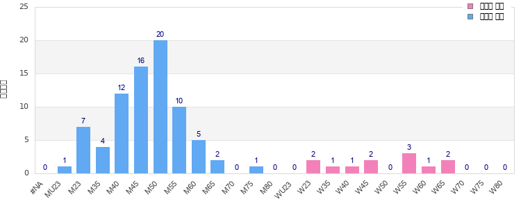 Age group distribution