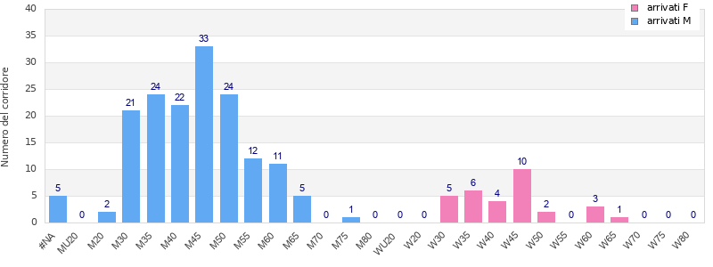 Age group distribution