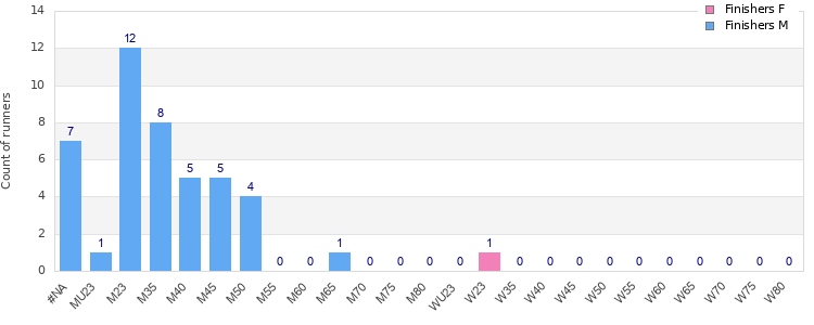 Age group distribution
