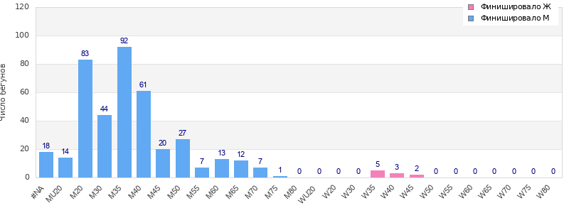 Age group distribution