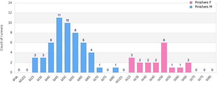 Age group distribution