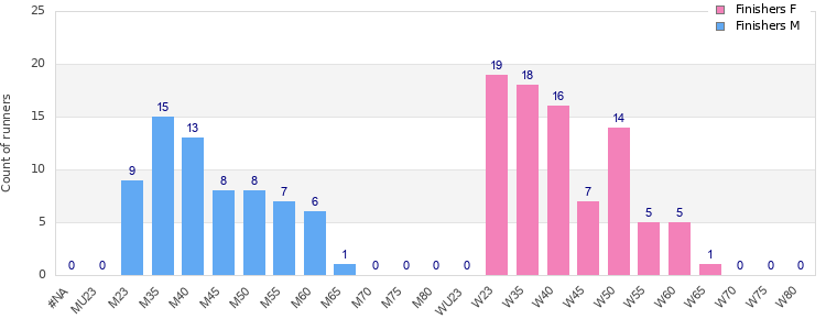 Age group distribution