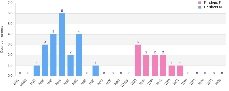 Age group distribution