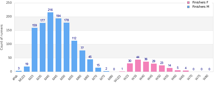 Age group distribution