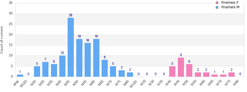 Age group distribution