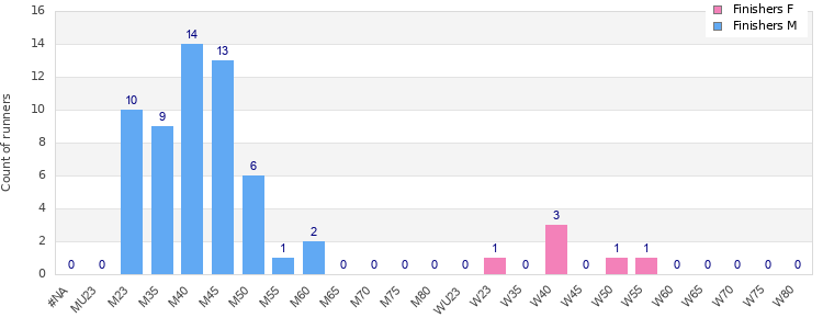 Age group distribution
