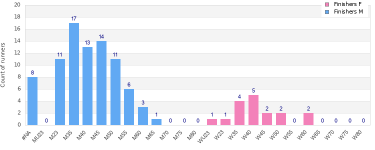 Age group distribution